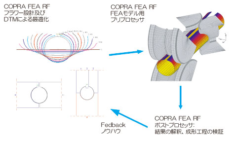 設計から解析までのプロセス図