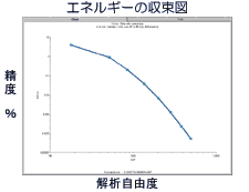 エネルギーの収束図