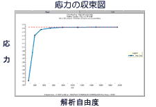 応力の収束図