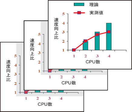 高速化グラフ